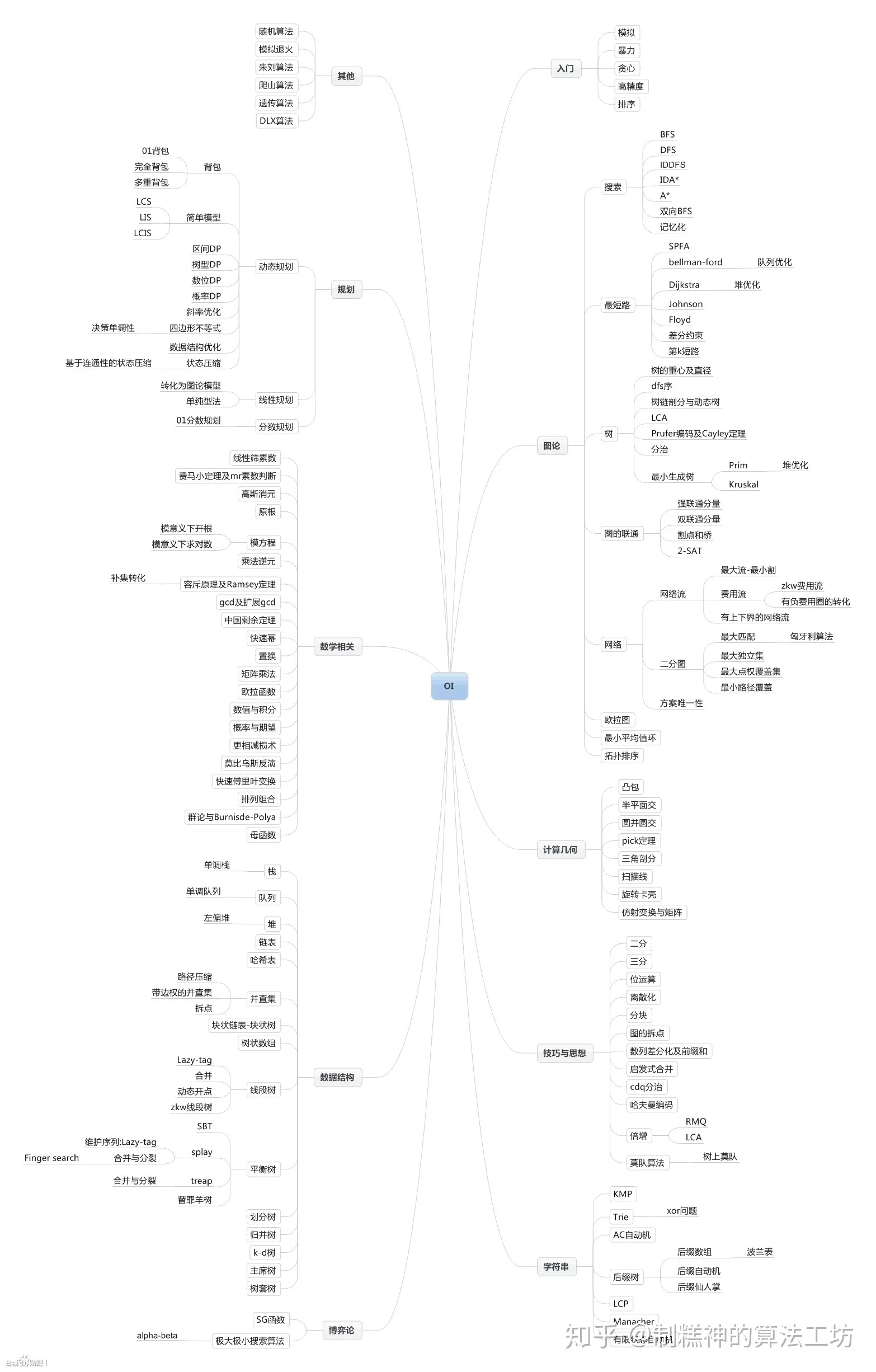 图1 算法分类